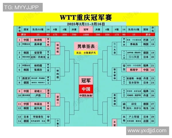 重庆乒乓球队荣登全国状态排行榜第三名展现强劲实力 重庆乒乓球队荣登全国状态排行榜第三名展现强劲实力